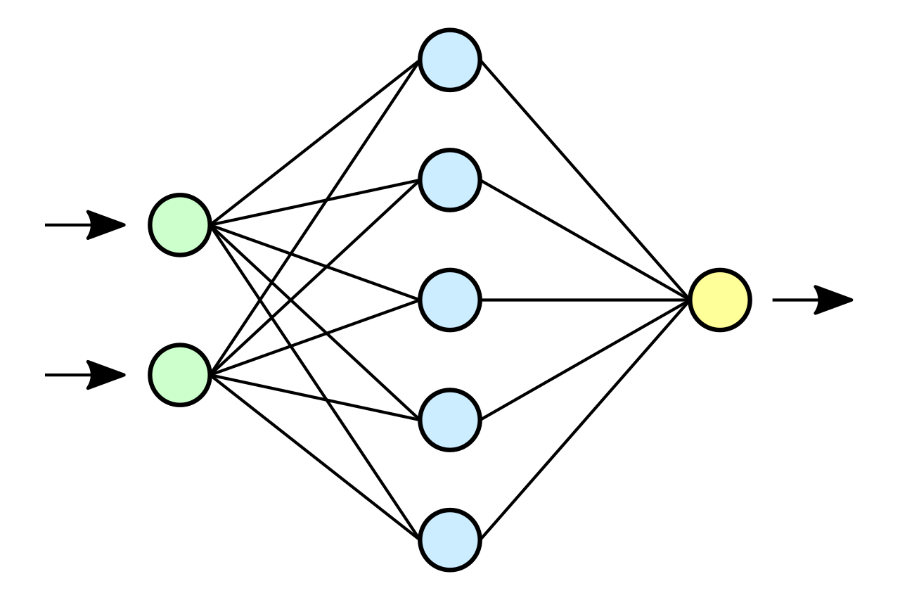 Схема простой нейросети. Зелёным цветом обозначены входные нейроны, голубым — скрытые нейроны, жёлтым — выходной нейрон