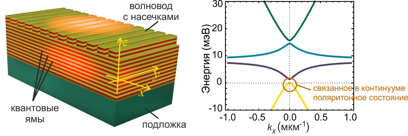 Оптический волновод на базе арсенида галлия с квантовыми ямами (слева) и законы дисперсии поляритонных мод в структуре (справа)