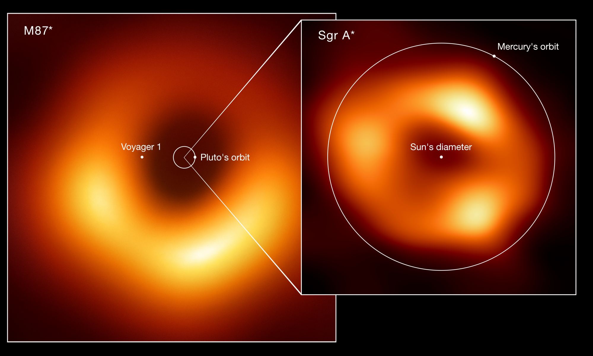 Стрелец A* по сравнению с черной дырой M87* и орбитой Меркурия.