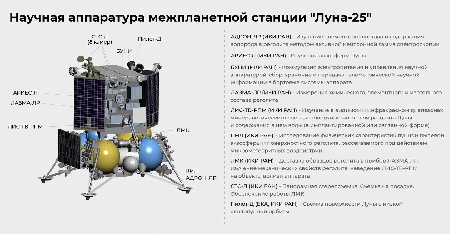 Научная аппаратура АМС "Луна-25"