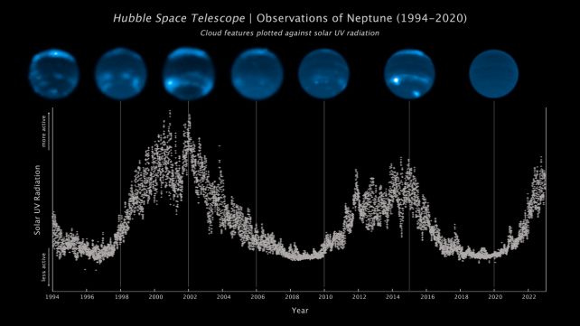 Сравнение облачного покрова Нептуна с нанесенными на график уровнями солнечного УФ-излучения.