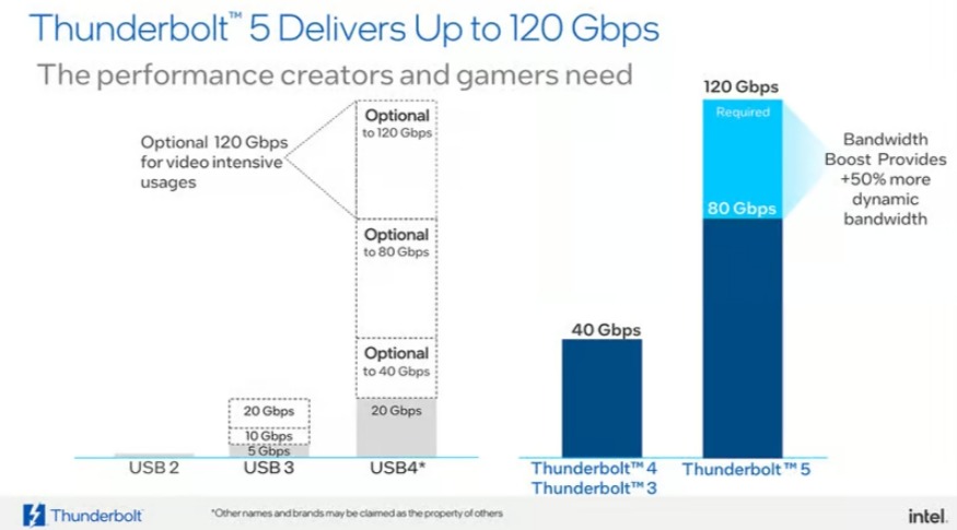 Двунаправленная пропускная способность Thunderbolt 5 в 80 Гбит/с может быть увеличена до 120 Гбит/с с помощью Bandwidth Boost