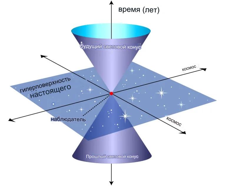 Пример светового конуса, трехмерной поверхности всех возможных световых лучей, приходящих и исходящих из точки пространства-времени