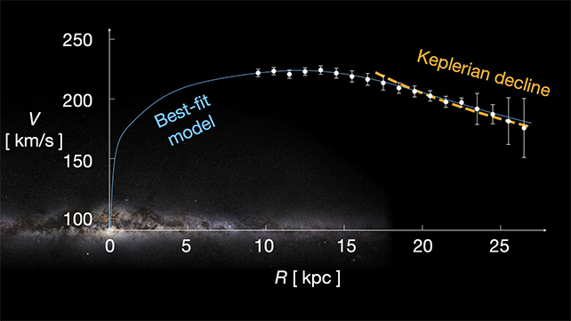 Кривая вращения нашей галактики в сравнении с кеплеровской кривой вращения.