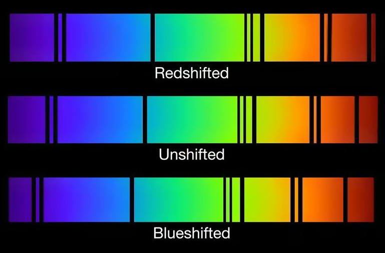 Схематическое изображение спектральных линий, смещенных в синий и красный цвет.