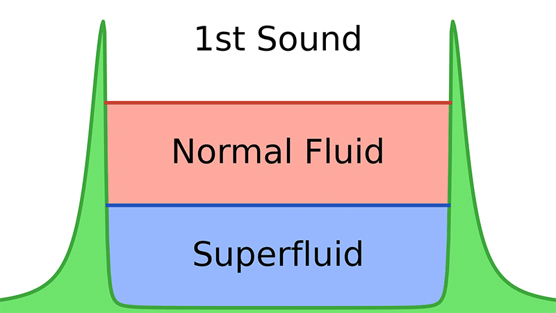 Первый звук, изображенный в простой анимации, представляет собой обычный звук в виде волн плотности, в которых нормальная жидкость и сверхтекучая жидкость колеблются вместе. 