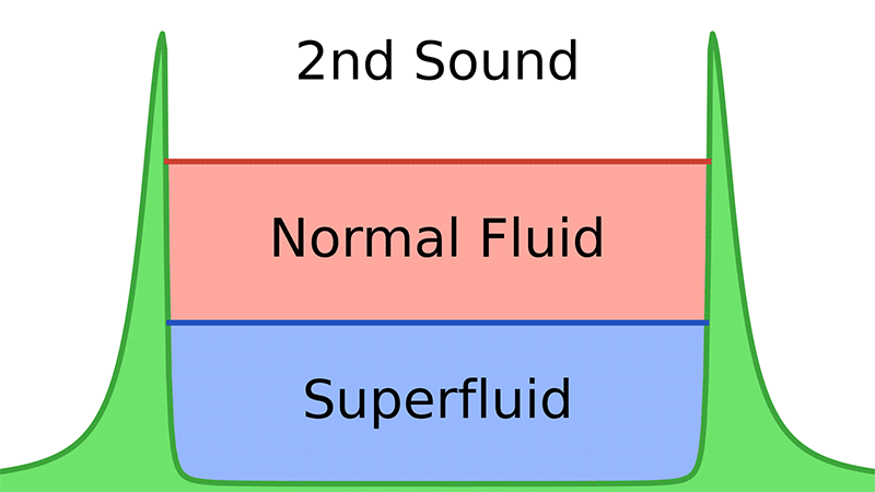Второй звук — это движение тепла, при котором сверхтекучая и нормальная жидкости «хлюпают» друг о друга, оставляя плотность постоянной.