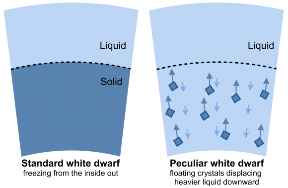 Схематическое изображение двух сценариев кристаллизации белых карликов. 