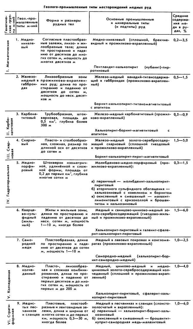 МЕДНЫЕ РУДЫ фото №1