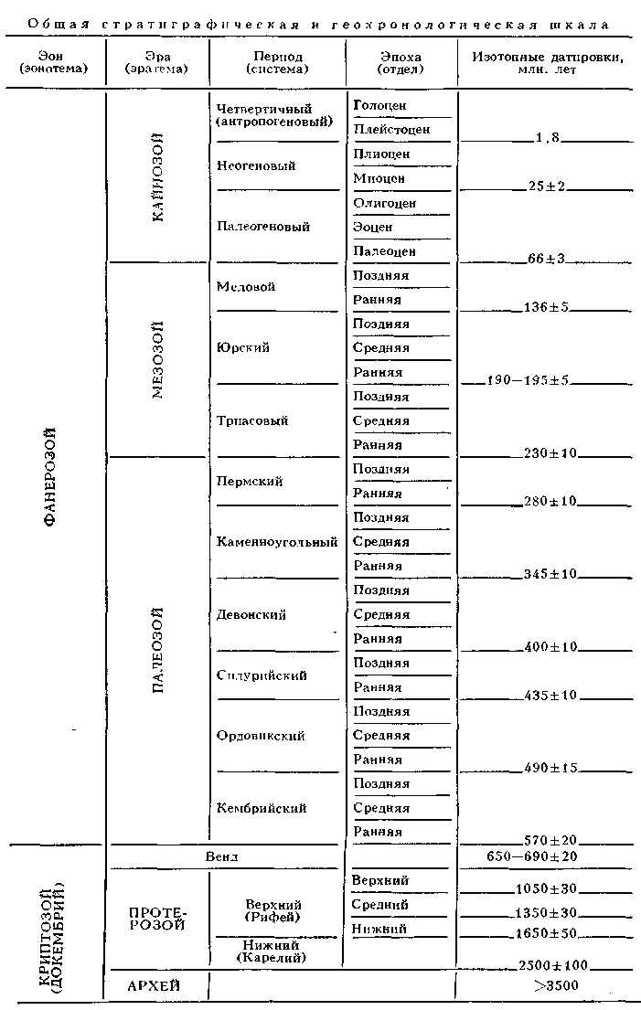 ГЕОХРОНОЛОГИЧЕСКАЯ ШКАЛА фото №1