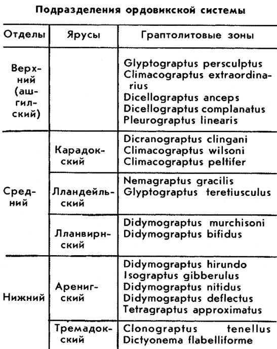 ОРДОВИКСКАЯ СИСТЕМА (ПЕРИОД) фото