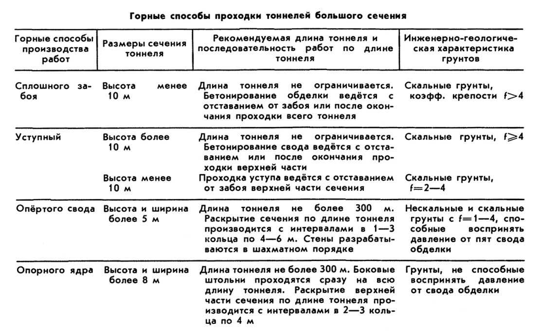 ПОДЗЕМНОЕ СТРОИТЕЛЬСТВО фото №1