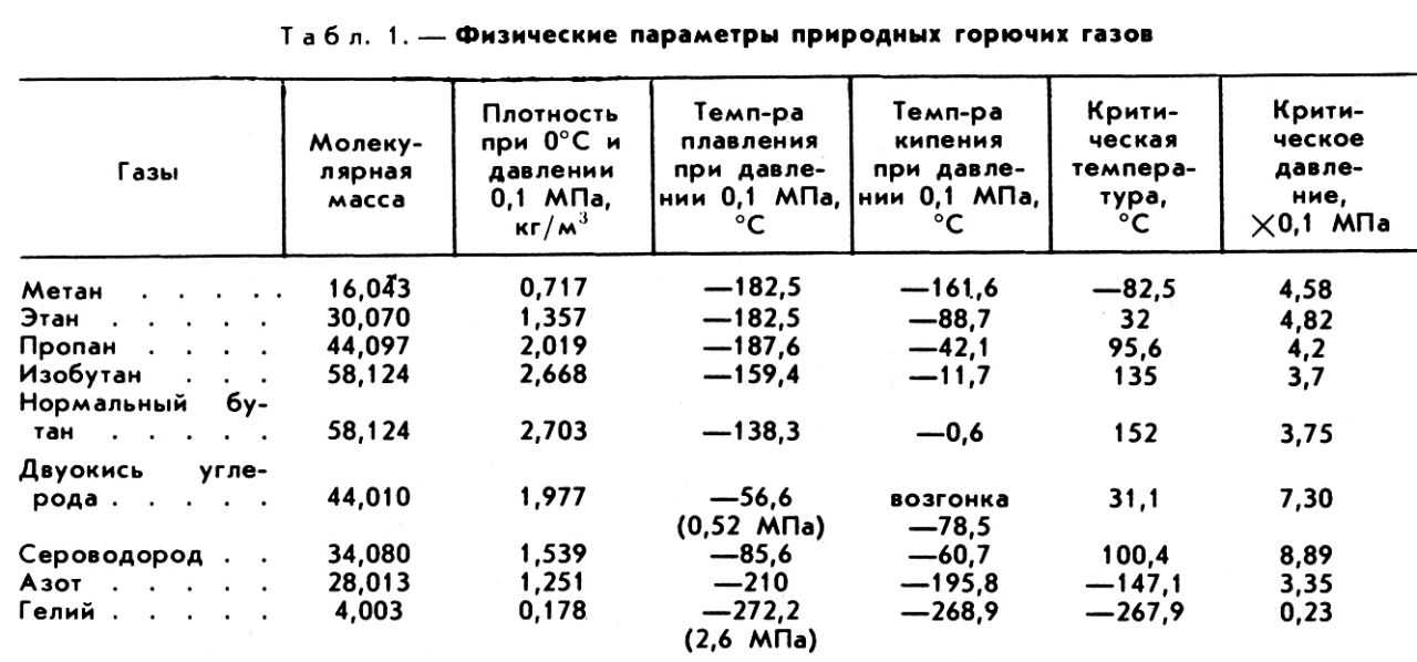 ГАЗЫ ПРИРОДНЫЕ ГОРЮЧИЕ фото №1