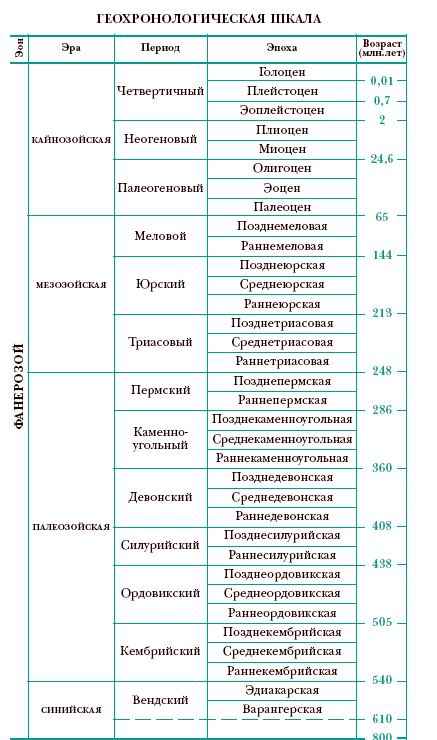 ГЕОХРОНОЛОГИЧЕСКАЯ ШКАЛА фото №2