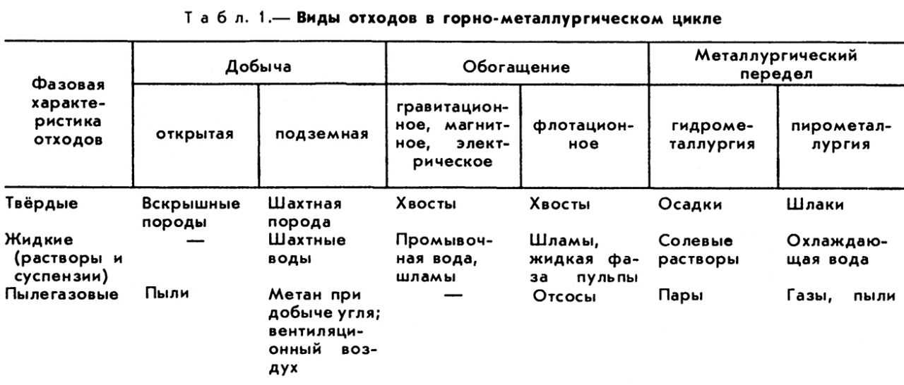 ОТХОДЫ ГОРНОГО ПРОИЗВОДСТВА фото №1