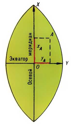 ПЛОСКИЕ ГЕОДЕЗИЧЕСКИЕ ПРЯМОУГОЛЬНЫЕ КООРДИНАТЫ фото