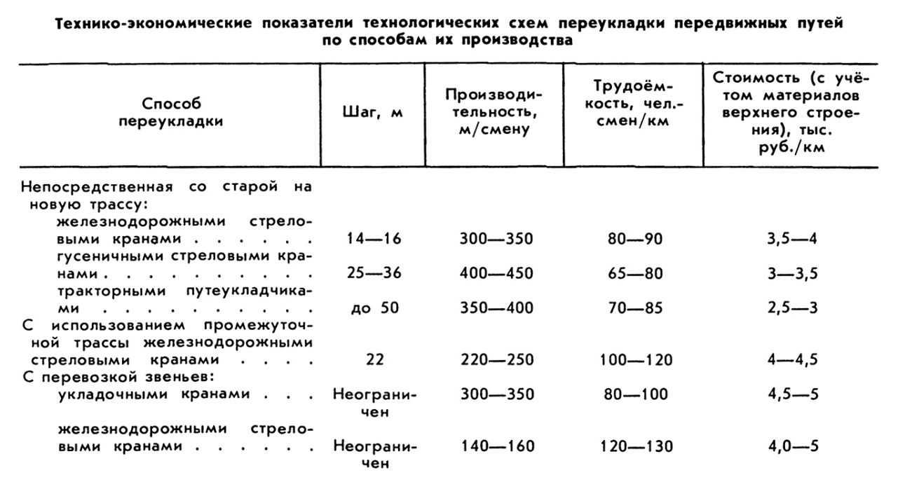 ПУТЕПЕРЕУКЛАДОЧНЫЕ РАБОТЫ фото