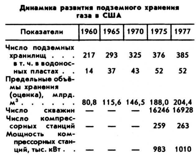 ГАЗОВОЕ ХРАНИЛИЩЕ фото №2