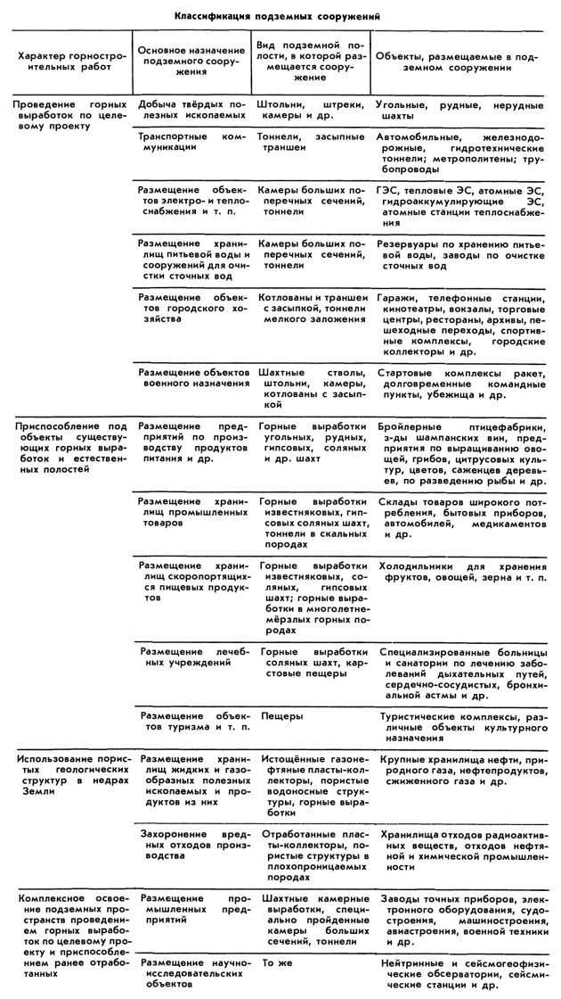 ПОДЗЕМНЫЕ СООРУЖЕНИЯ фото №2