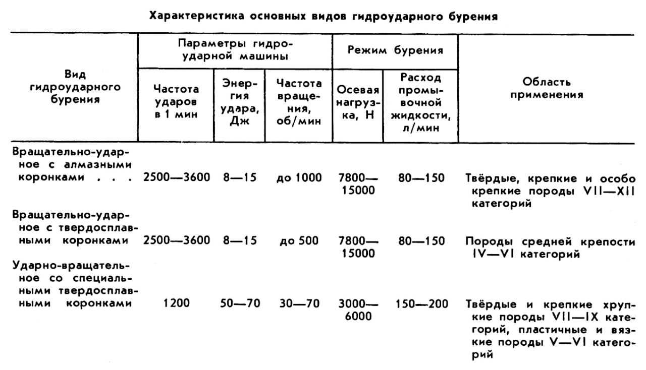 ГИДРОУДАРНОЕ БУРЕНИЕ фото №2