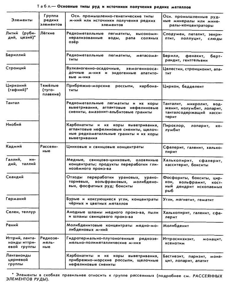 РЕДКОМЕТАЛЛЬНЫЕ РУДЫ фото