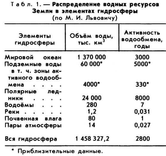 ВОДНЫЕ РЕСУРСЫ фото №1