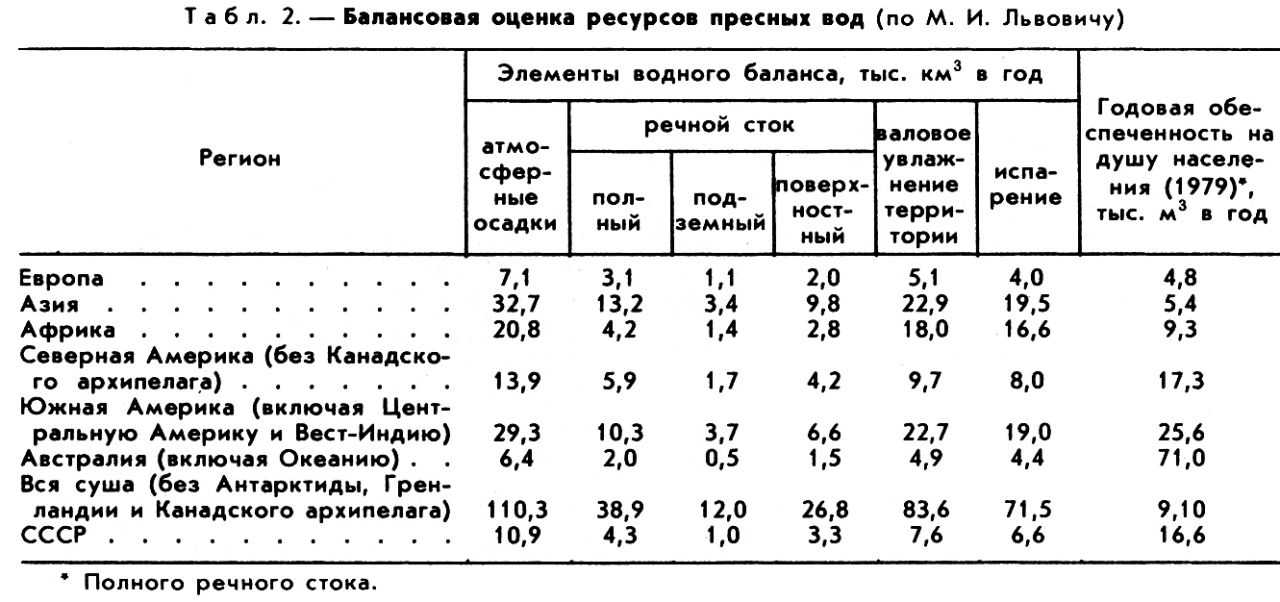 ВОДНЫЕ РЕСУРСЫ фото №2