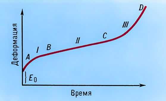 ПОЛЗУЧЕСТЬ фото