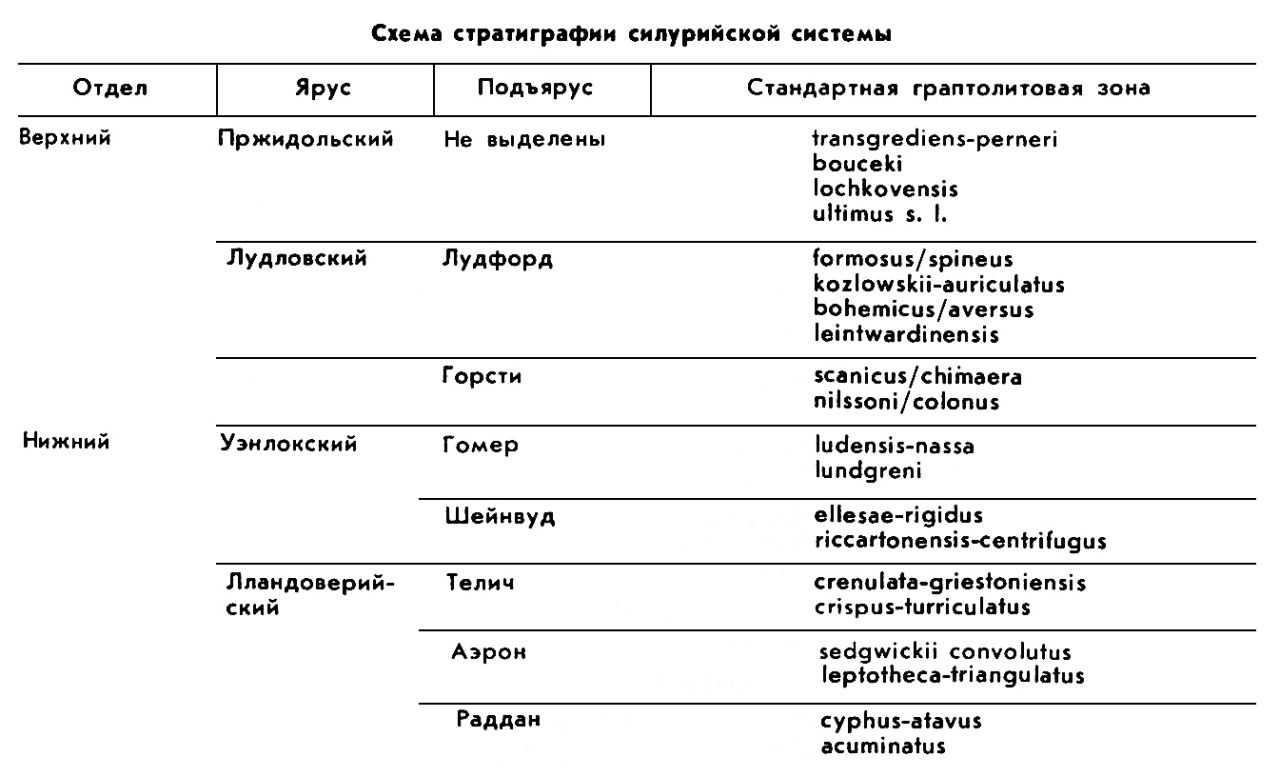 СИЛУРИЙСКАЯ СИСТЕМА (ПЕРИОД) фото