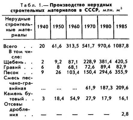 НЕРУДНЫХ СТРОИТЕЛЬНЫХ МАТЕРИАЛОВ ПРОМЫШЛЕННОСТЬ фото №1