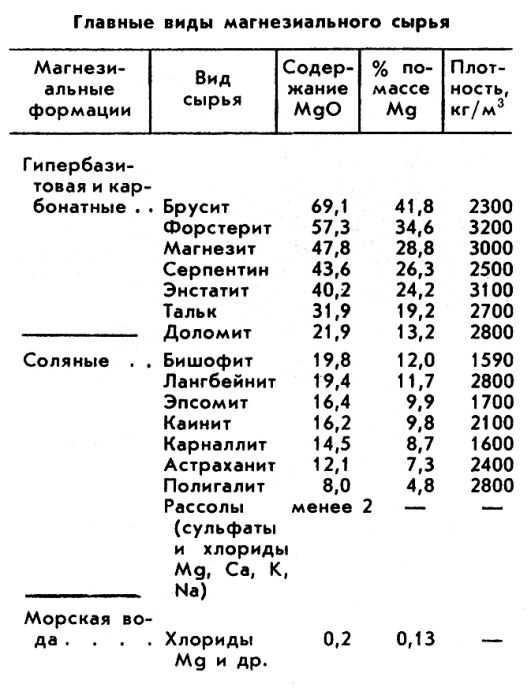 МАГНИЕВЫЕ РУДЫ фото