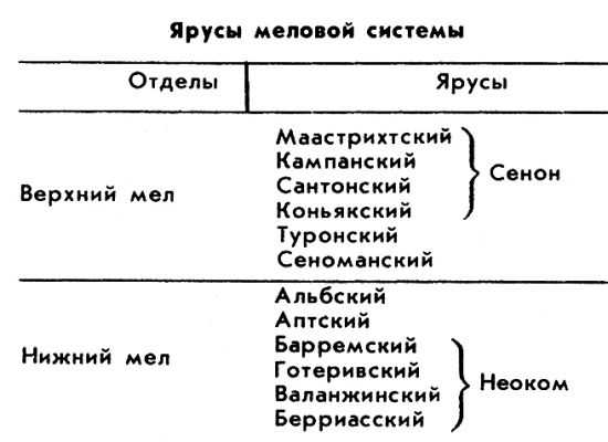 МЕЛОВАЯ СИСТЕМА (ПЕРИОД) фото