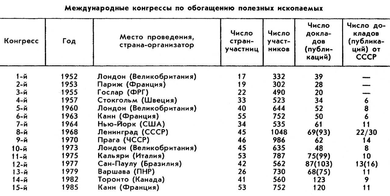 МЕЖДУНАРОДНЫЙ КОНГРЕСС ПО ОБОГАЩЕНИЮ ПОЛЕЗНЫХ ИСКОПАЕМЫХ фото