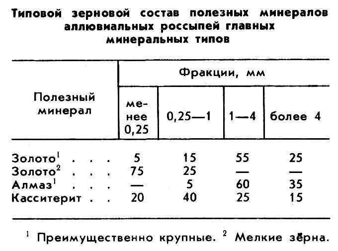 АЛЛЮВИАЛЬНЫЕ РОССЫПИ фото №1