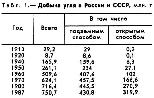 УГОЛЬНАЯ ПРОМЫШЛЕННОСТЬ фото №1