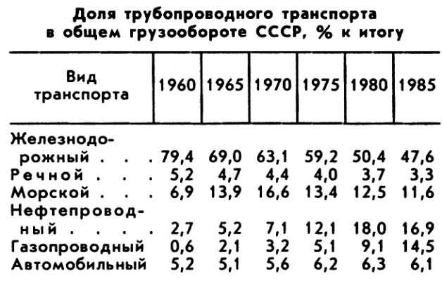 ТРУБОПРОВОДНЫЙ ТРАНСПОРТ фото