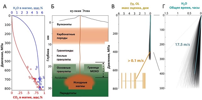 Содержание углекислого газа и воды