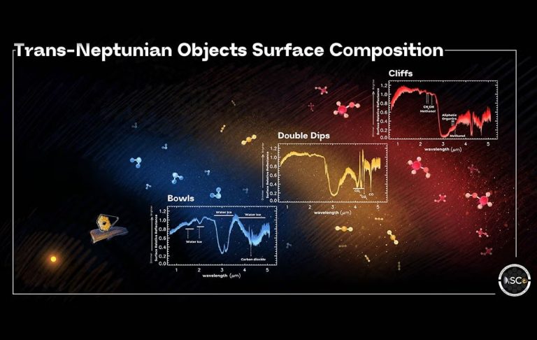 Художественное представление распределения транснептуновых объектов в планетезимальном диске с наложенными репрезентативными спектрами каждой композиционной группы, выделяющими доминирующие молекулы на их поверхностях.
