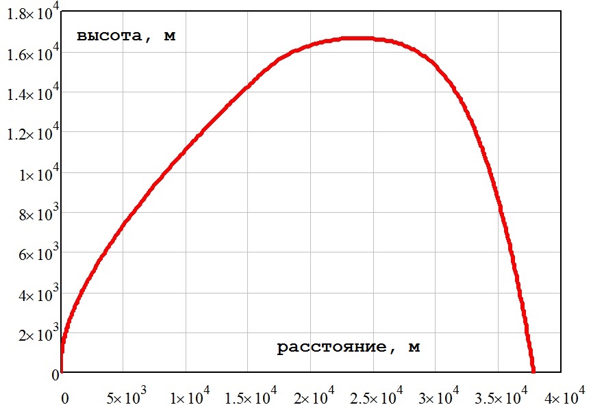 Рисунок 5 Зависимость высоты от расстояния