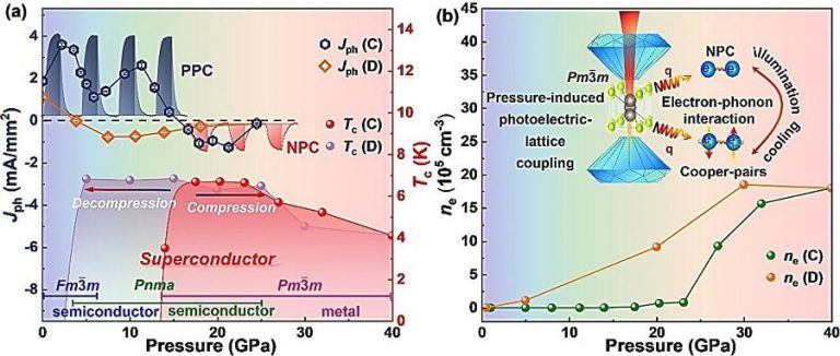 Фазовые диаграммы и концентрация носителей ne в зависимости от давления