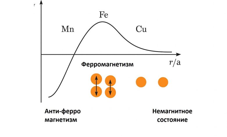Кривая Бете-Слейтера