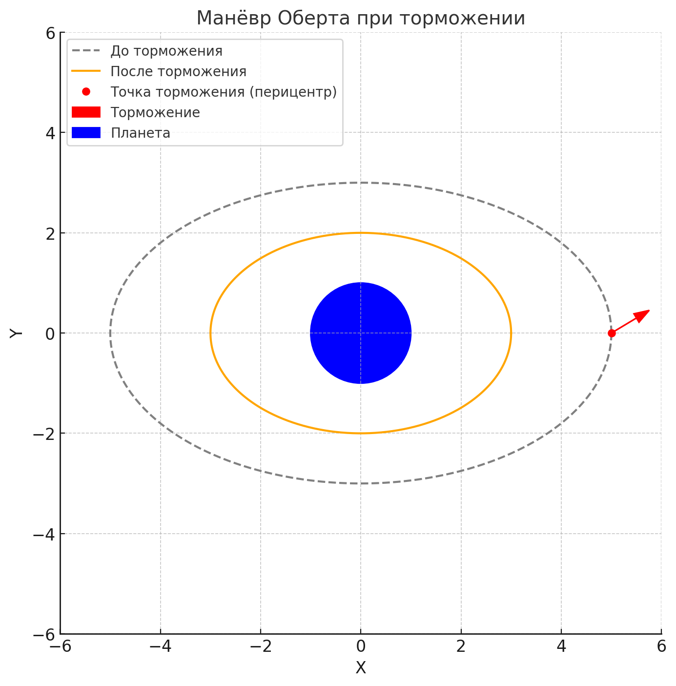 маневр Оберта при торможении
