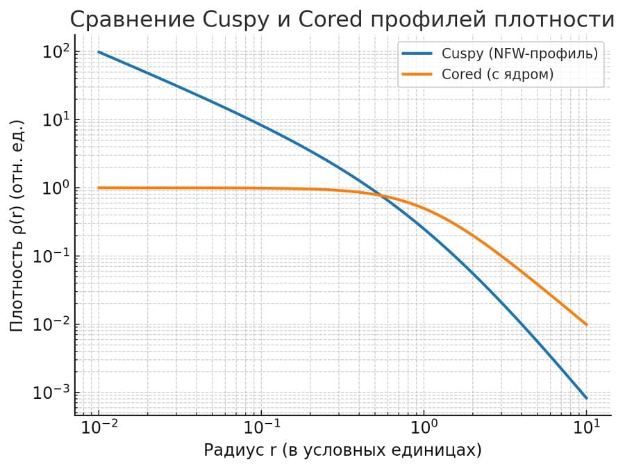 кривая Cuspy (синий график) уходит вверх в центре, показывая резкий пик плотности, а кривая Cored (оранжевая) выходит на плато, образуя «ядро» с почти постоянной плотностью
