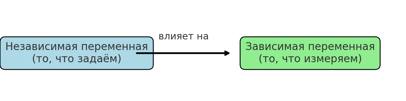 Независимая переменная