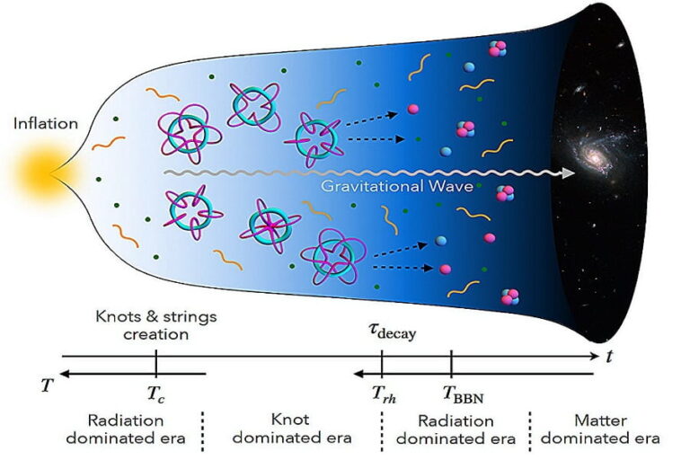 Наследие Кельвина: отвергнутая гипотеза об атомах-узлах может объяснить происхождение Вселенной