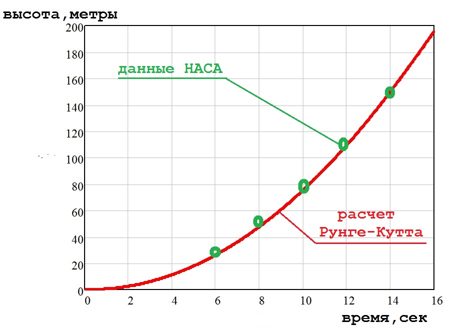 Рисунок 2 Траектория старта