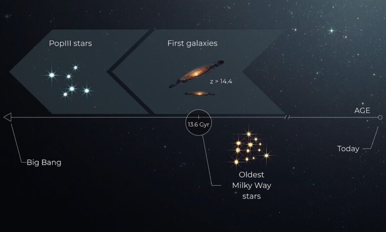 Древние звезды Млечного Пути меняют взгляд на возраст Вселенной