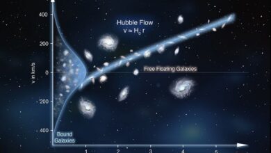 Зависимость скоростей галактик в группах от расстояния