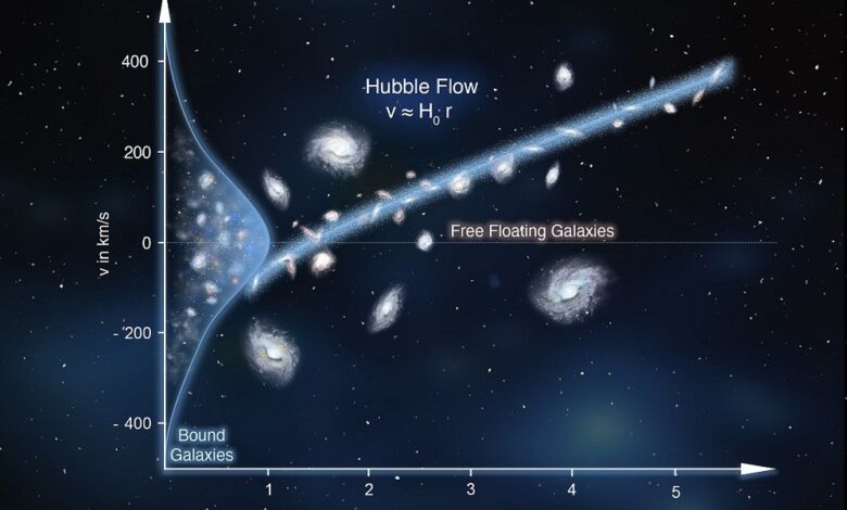 Зависимость скоростей галактик в группах от расстояния