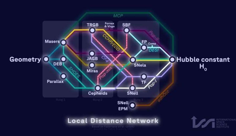 Объединение наблюдений позволило получить единую постоянную Хаббла.
